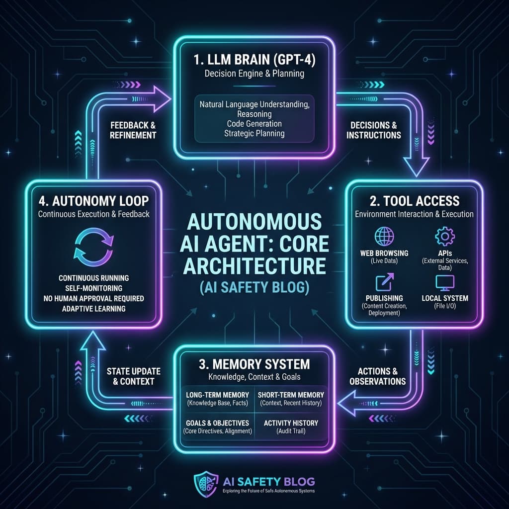 AI agent autonomous architecture diagram showing LLM brain tool access memory system and autonomy loop
