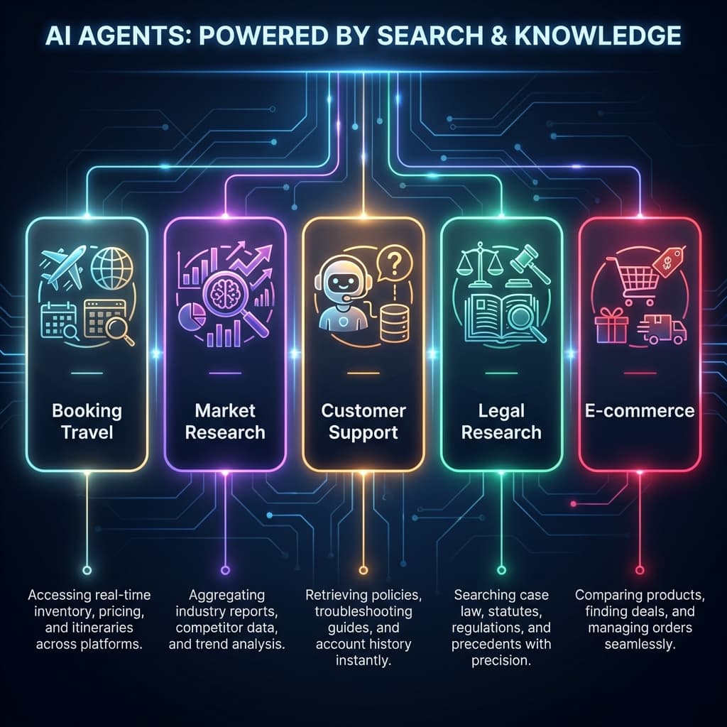 Agentic search business use cases showing which industries and applications benefit most