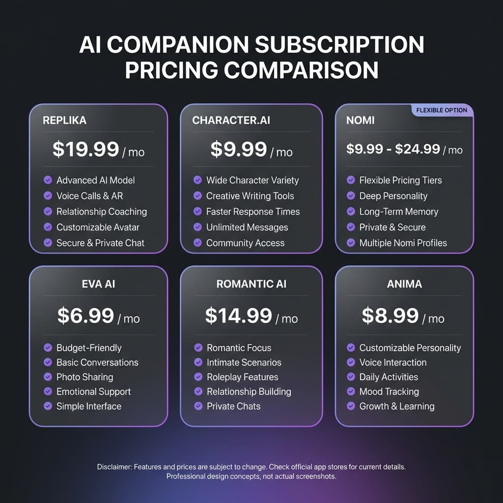 AI companion subscription pricing comparison Replika Character AI Nomi costs and features