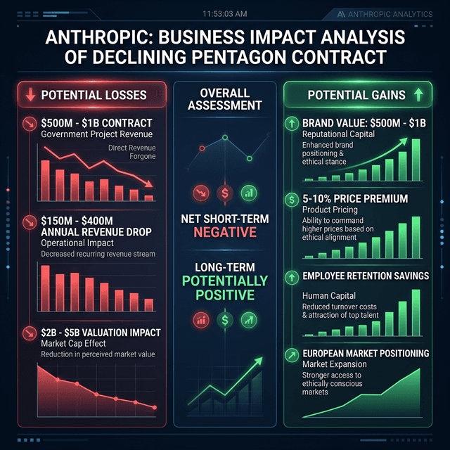 Anthropic financial impact analysis dashboard showing losses from Pentagon contract refusal versus brand value gains ethical positioning