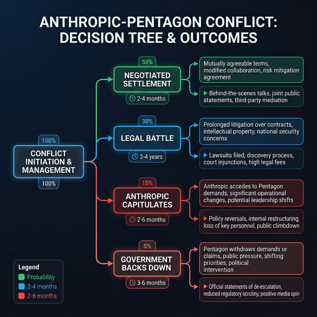 Anthropic Pentagon conflict four outcome scenarios decision tree negotiation legal battle capitulation government retreat