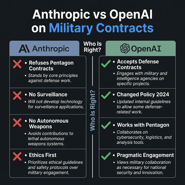 Anthropic versus OpenAI side-by-side comparison on Pentagon military AI contracts policies ethical approaches 2026
