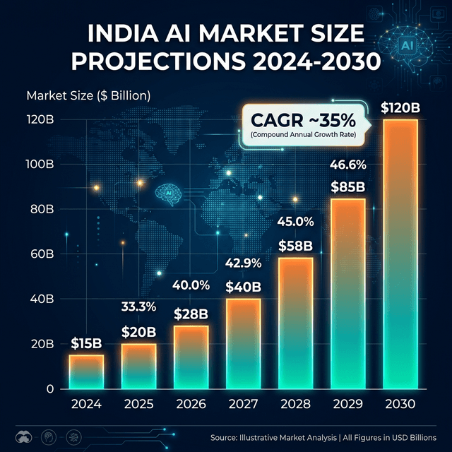 India AI market size projections chart 2024 to 2030 showing growth from 15B to 120B CAGR 35 percent
