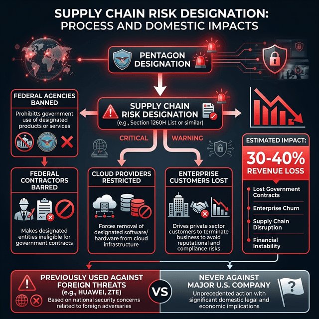 Supply chain risk designation process flowchart showing devastating impacts on Anthropic including federal contractor ban revenue loss