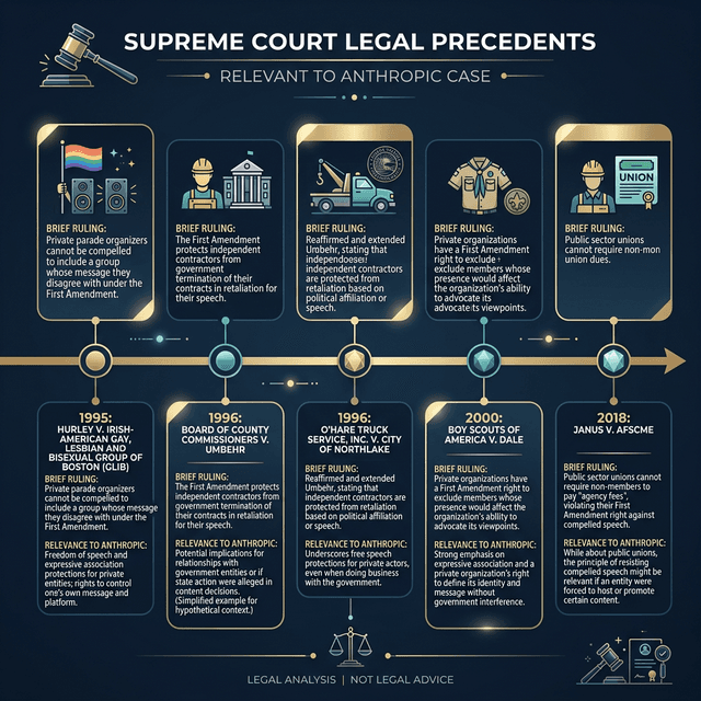Supreme Court legal precedents timeline showing relevant cases for Anthropic Pentagon contract First Amendment corporate rights