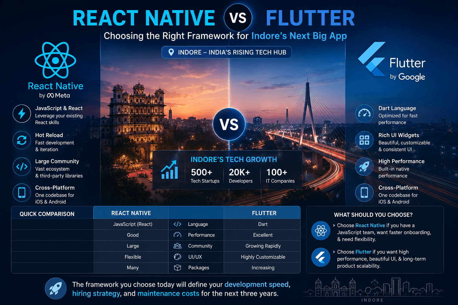 React Native vs Flutter 2026: Which One Is Right for Indore Startups?