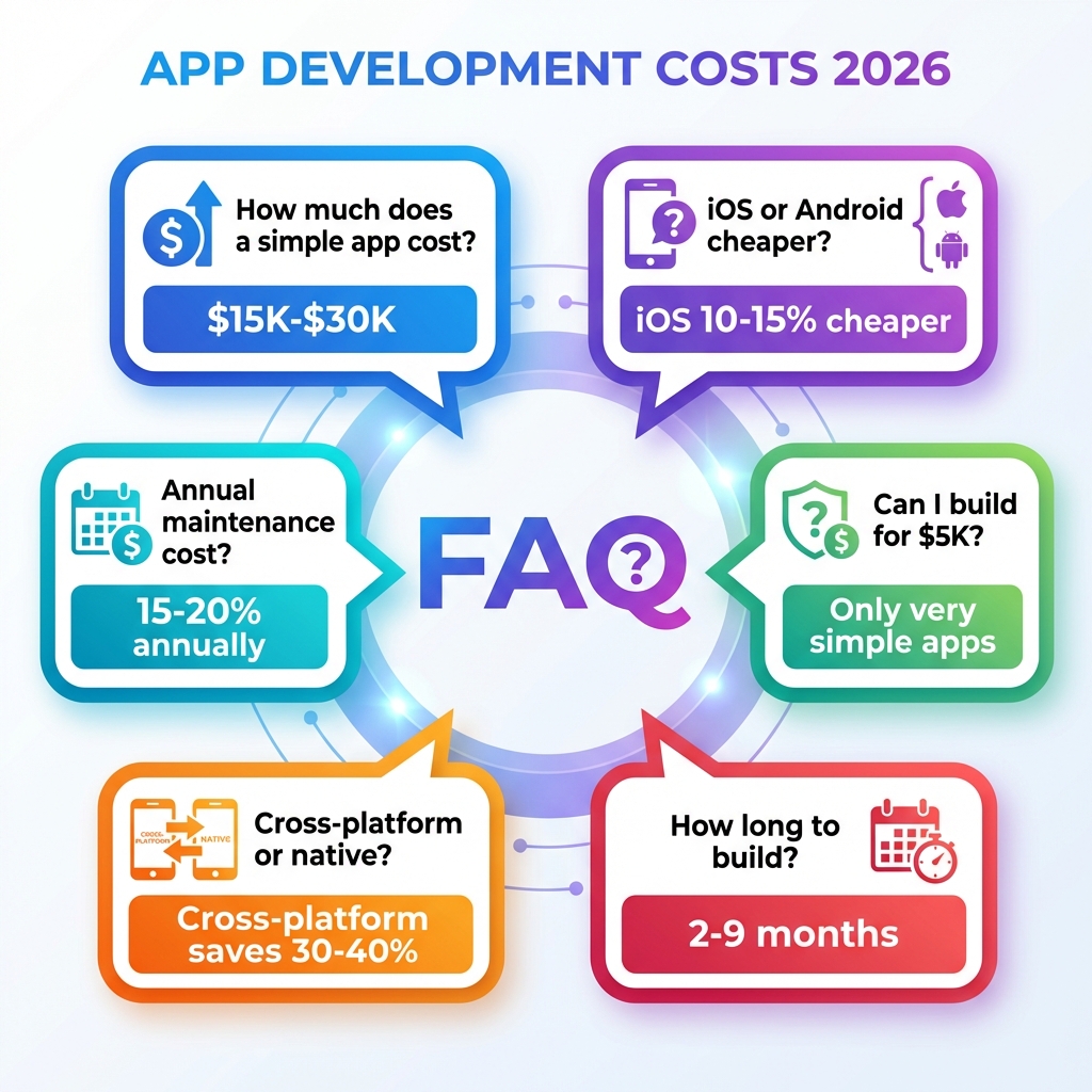 Frequently asked questions about app development costs in 2026